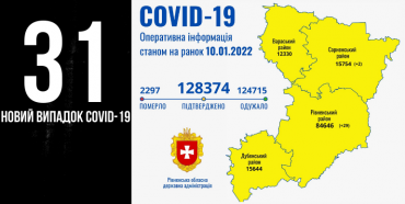 На Рівненщині +31 випадок COVID-19, троє людей померли